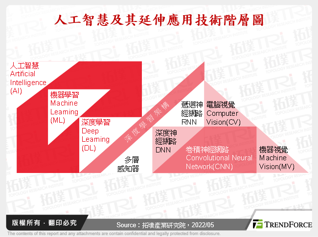 人工智慧及其延伸應用技術階層圖