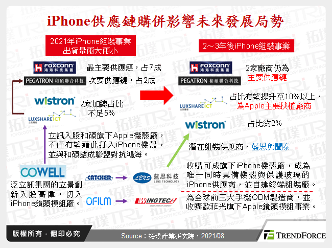 iPhone供應鏈購併影響未來發展局勢