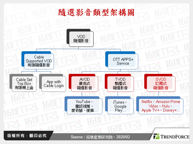 隨選影音類型架構圖