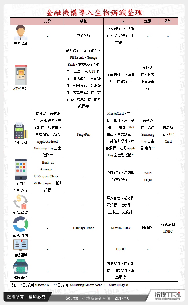 金融機構導入生物辨識整理