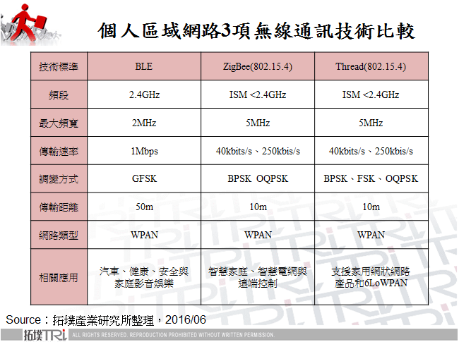 個人區域網路3項無線通訊技術比較