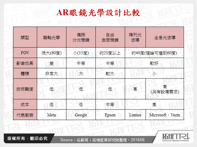 AR眼鏡光學設計比較