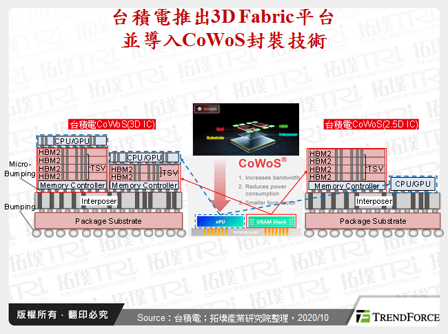 台積電推出3D Fabric平台並導入CoWoS封裝技術