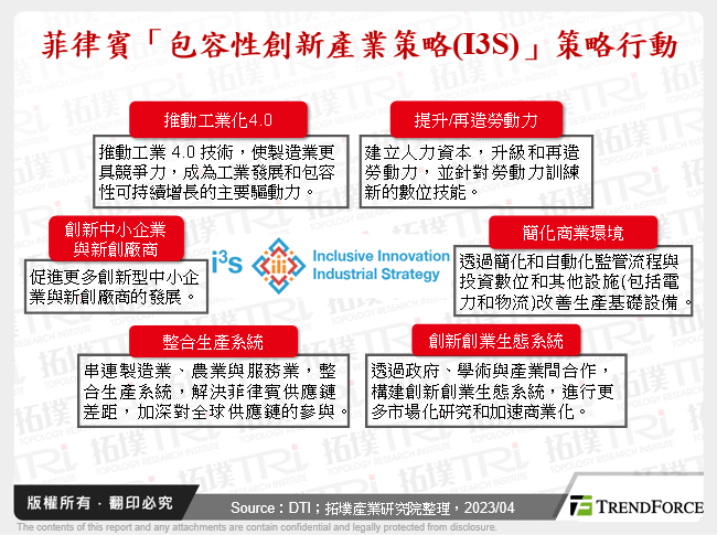 菲律賓「包容性創新產業策略(I3S)」策略行動