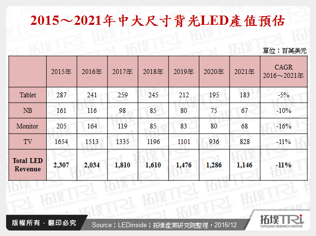 2015～2021年中大尺寸背光LED產值預估