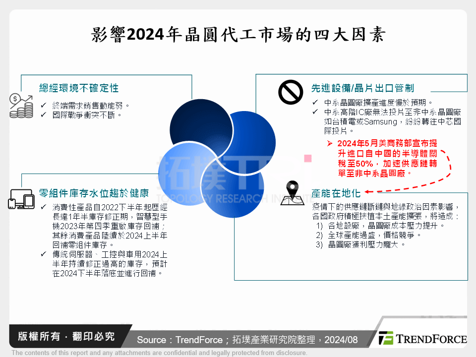 AI發展下的晶圓代工產業發展與地緣政治布局