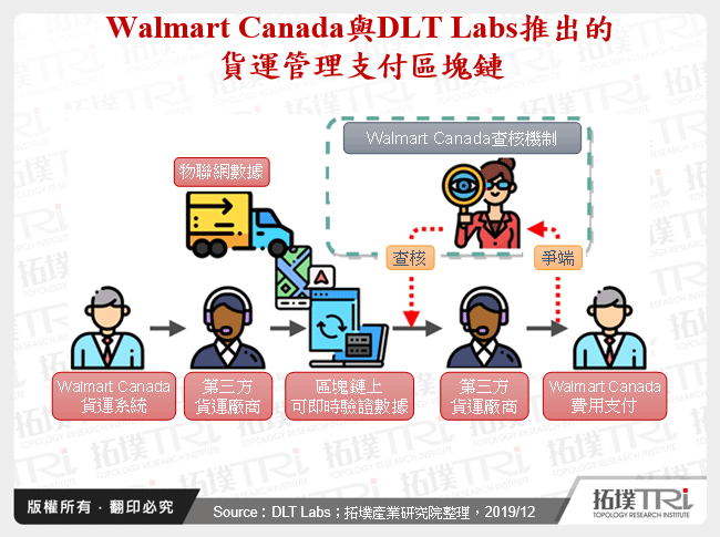 Walmart Canada與DLT Labs推出的貨運管理支付區塊鏈