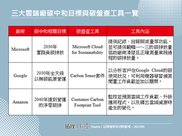 【精華】競逐碳中和，雲端產業發展商機與挑戰