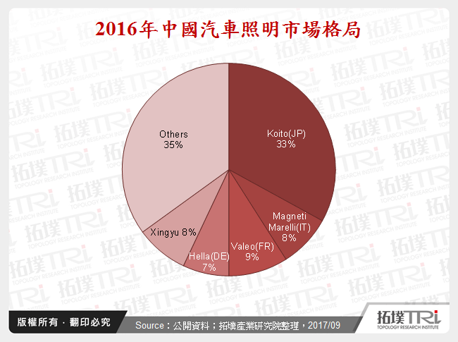 2016年中國汽車照明市場格局