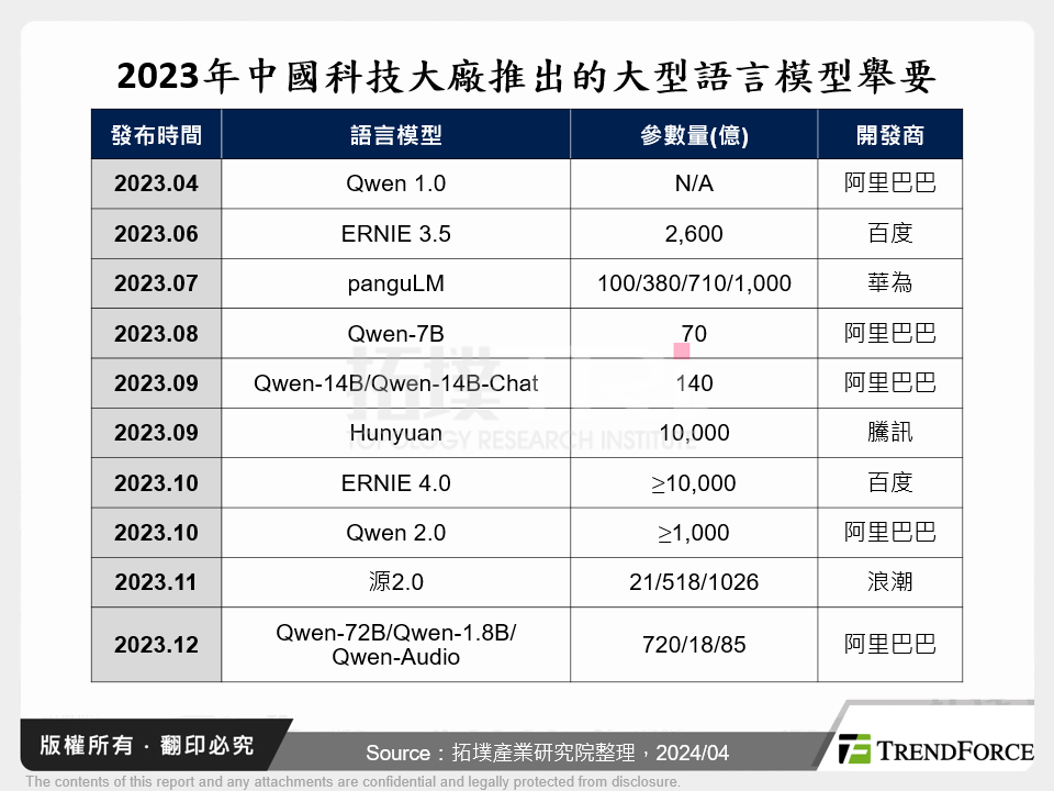 2023年中國科技大廠推出的大型語言模型舉要