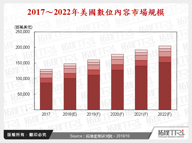美國數位內容產業發展趨勢