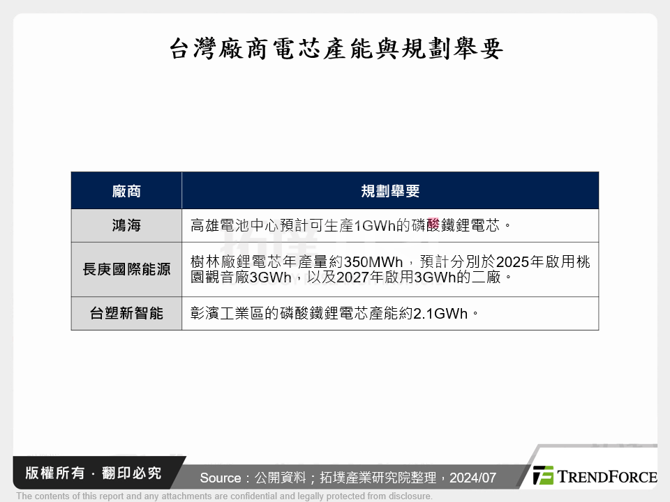 台灣廠商電芯產能與規劃舉要