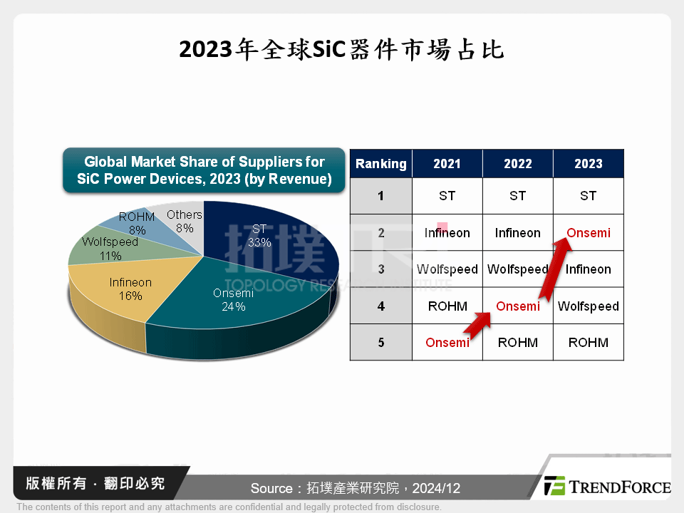 2023年全球SiC器件市場占比