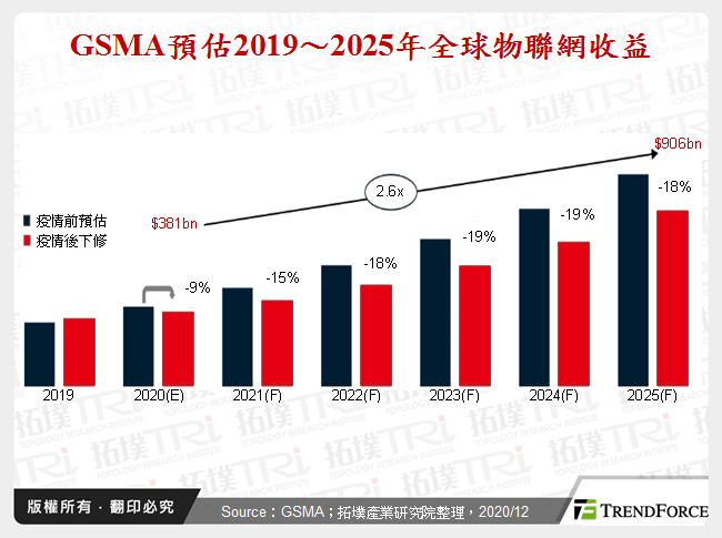 GSMA預估2019～2025年全球物聯網收益