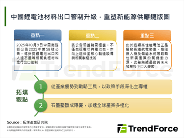 中國鋰電池材料出口管制升級，重