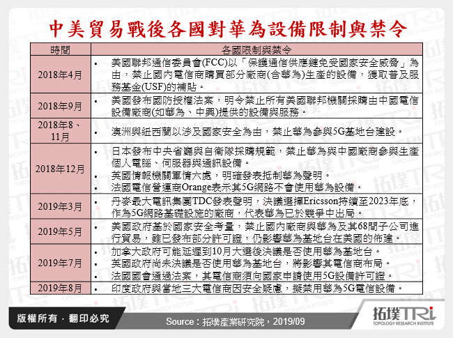 中美貿易戰後各國對華為設備限制與禁令