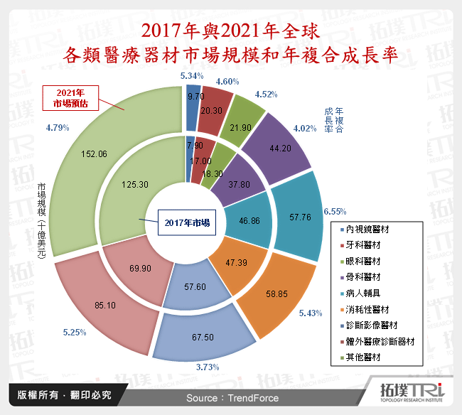 2017年與2021年全球各類醫療器材市場規模和年複合成長率