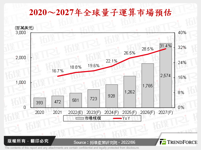 2020～2027年全球量子運算市場預估