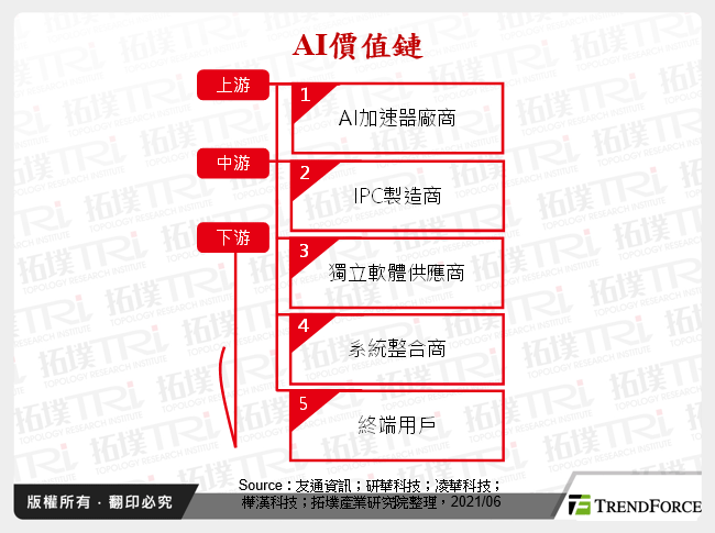 AI價值鏈