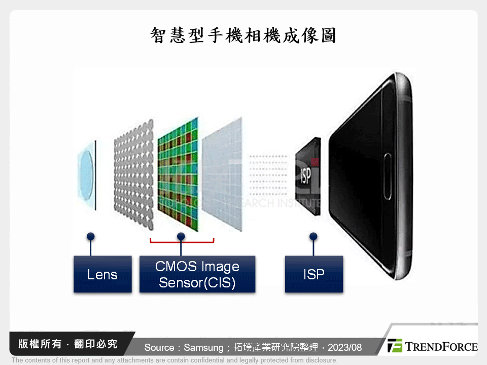 智慧型手機相機成像圖