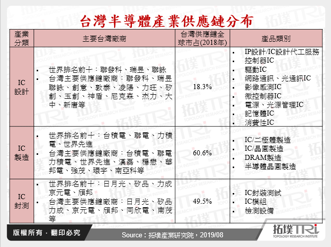 台灣半導體產業供應鏈分布