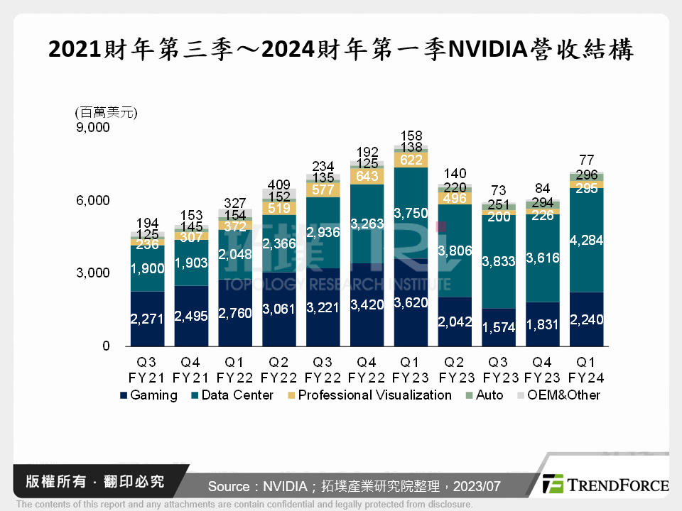 2021財年第三季～2024財年第一季NVIDIA營收結構