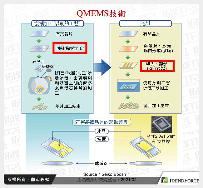 QMEMS技術