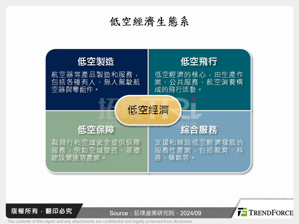 低空經濟生態系