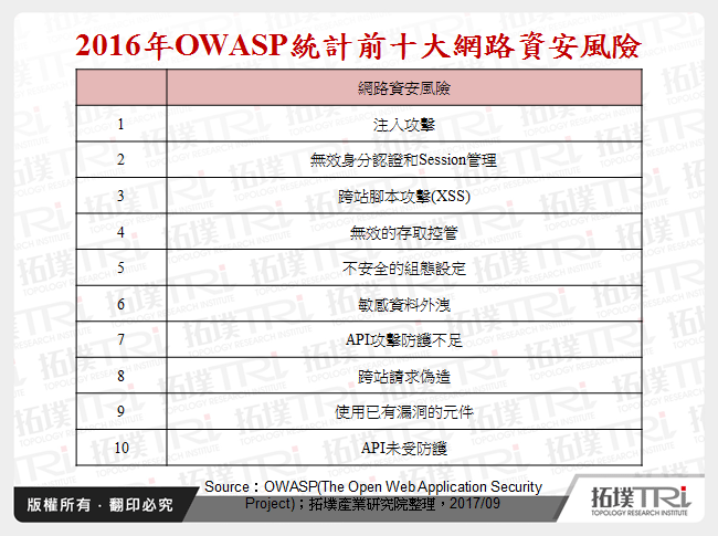 2016年OWASP統計前十大網路資安風險