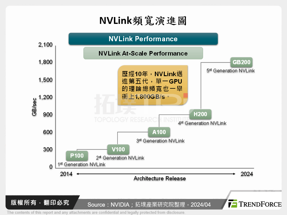 NVLink頻寬演進圖