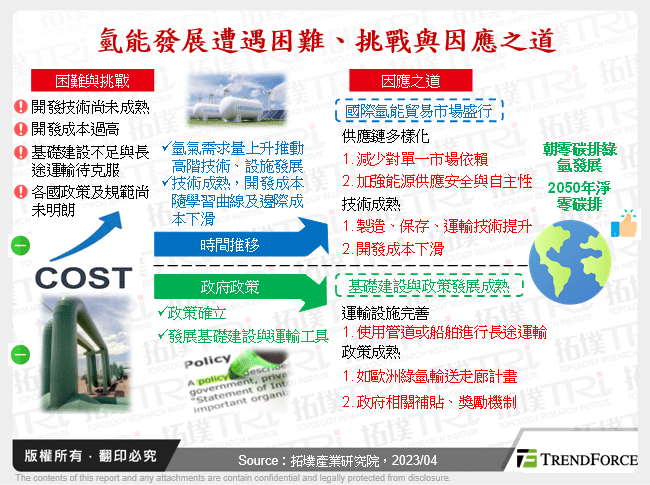 氫能發展遭遇困難、挑戰與因應之道