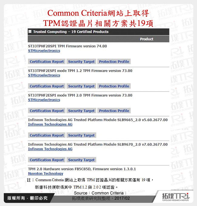 Common Criteria網站上取得TPM認證晶片相關方案共19項