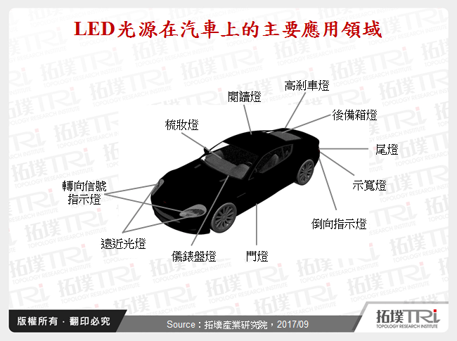 LED光源於汽車應用發展機會