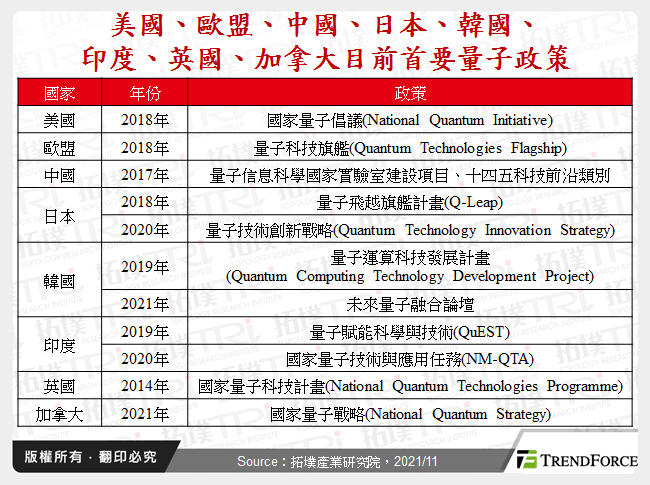 美國、歐盟、中國、日本、韓國、印度、英國、加拿大目前首要量子政策