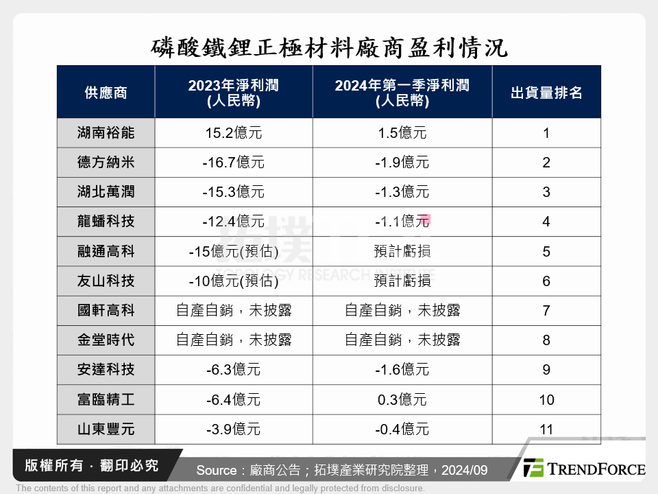 磷酸鐵鋰正極材料廠商盈利情況