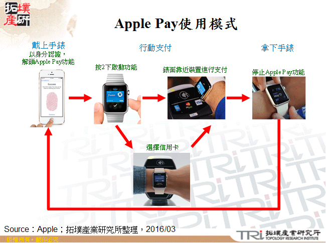 Apple Pay使用模式