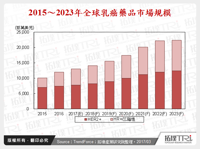 2017年全球乳癌藥品市場－開發中新藥、全球市場綜觀與拓墣觀點