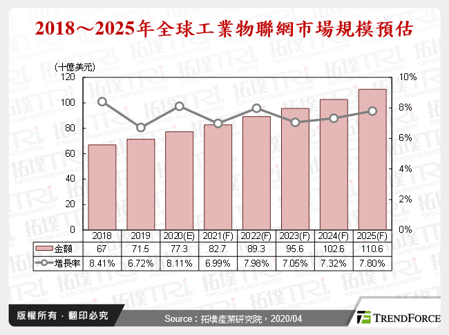 2018～2025年全球工業物聯網市場規模預估