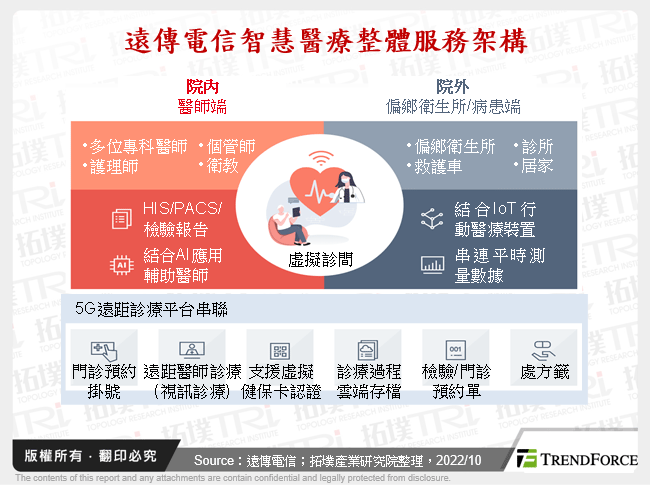 遠傳電信智慧醫療整體服務架構