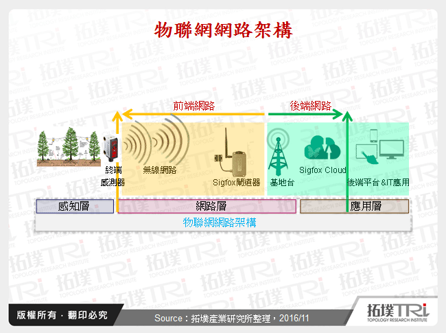 談LoRa與Sigfox在台灣的發展