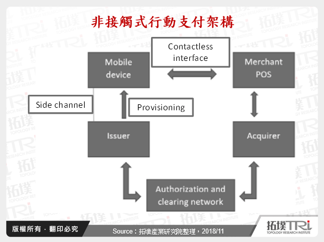 非接觸式行動支付架構