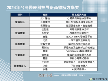 2024年台灣醫療科技展著眼AI應用效益，醫療機器人後市可期