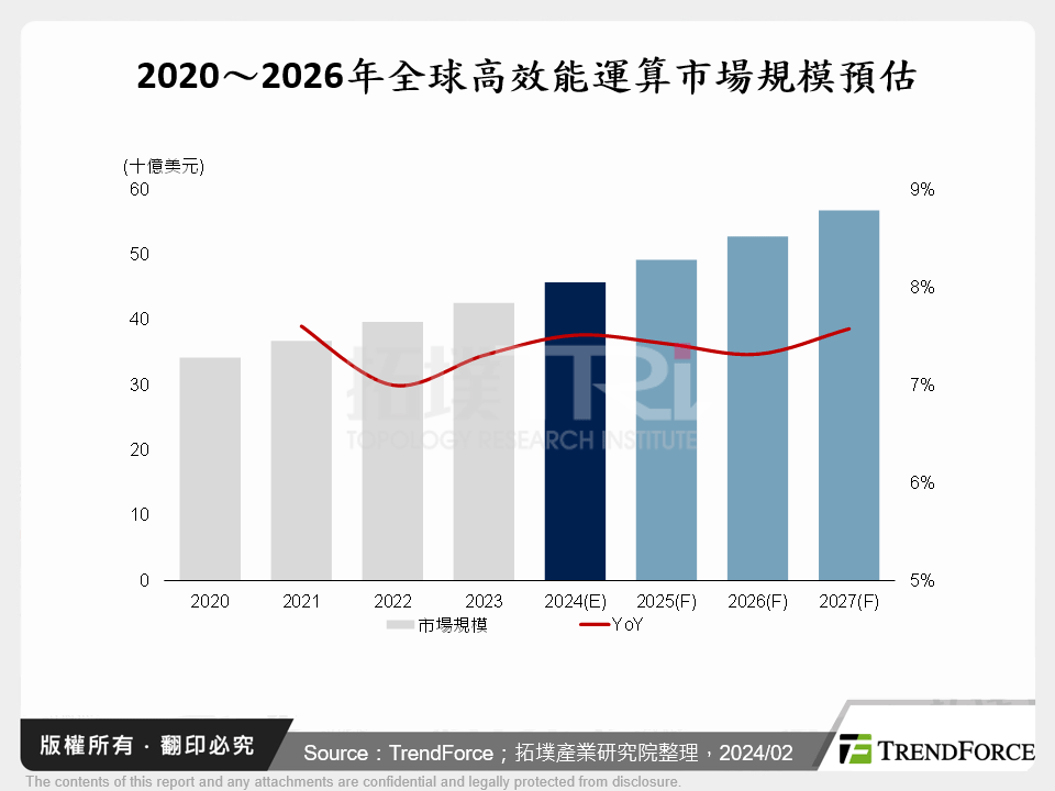 2020～2026年全球高效能運算市場規模預估