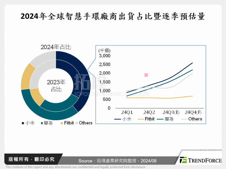 2024年全球智慧手環廠商出貨占比暨逐季預估量