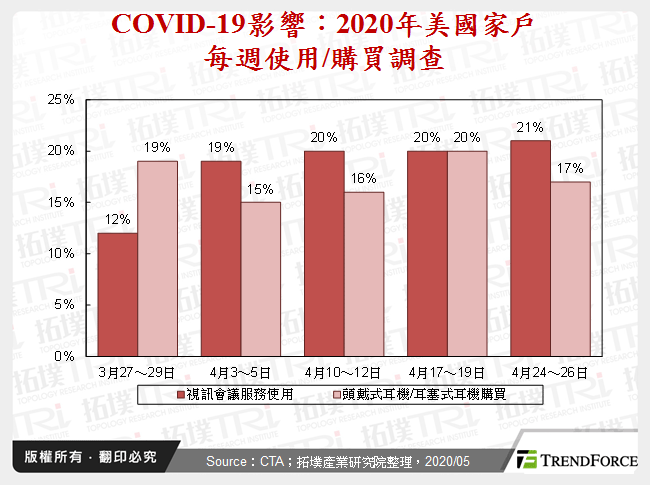 COVID-19影響：2020年美國家戶每週使用/購買調查