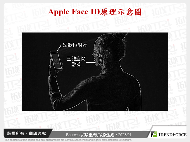 Apple Face ID原理示意圖