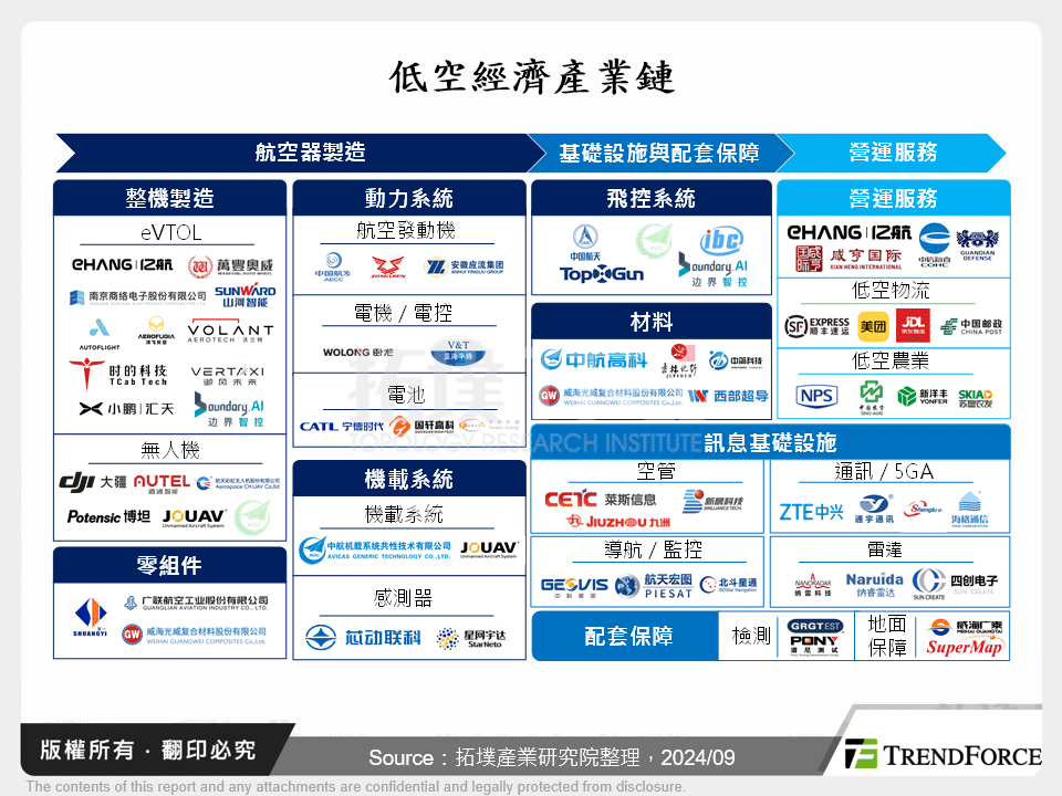 低空經濟產業鏈