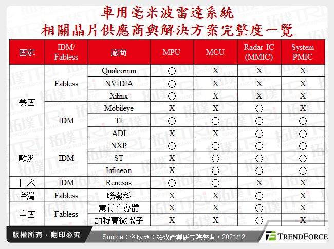 車用毫米波雷達系統相關晶片供應商與解決方案完整度一覽