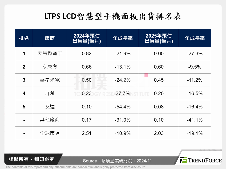 LTPS LCD智慧型手機面板出貨排名表