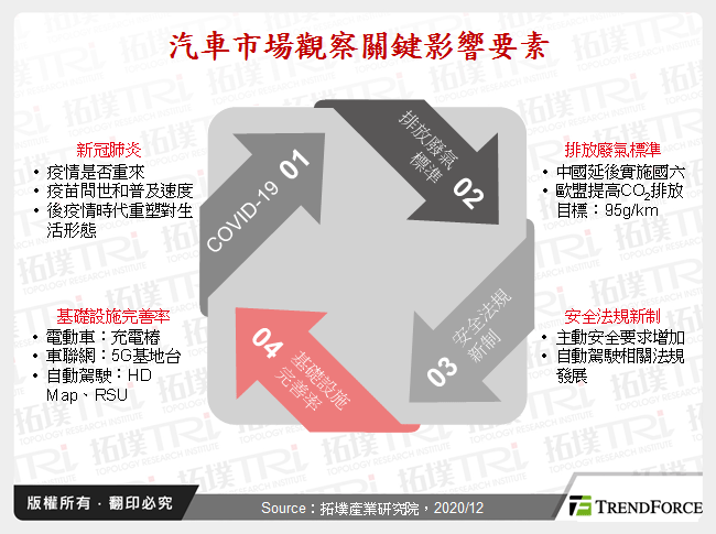 汽車市場觀察關鍵影響要素